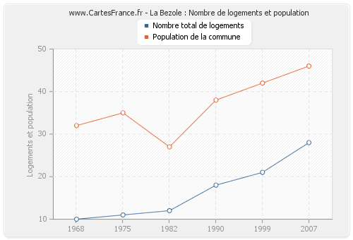 La Bezole : Nombre de logements et population